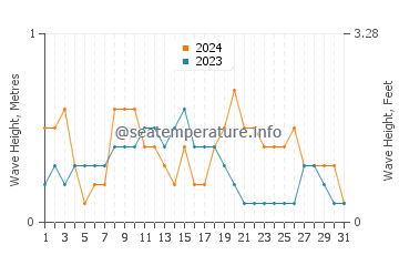 Waves height in Phu Quoc in March