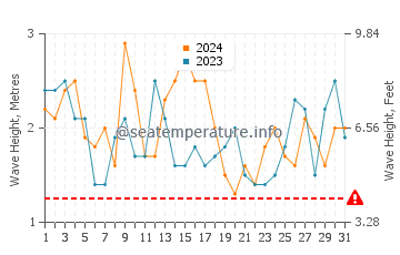 Altezza delle onde Pichilemu a marzo