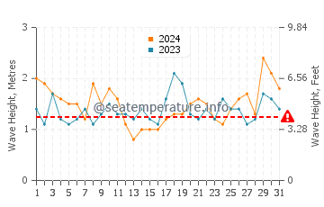 Waves height in Piedras Caidas in March