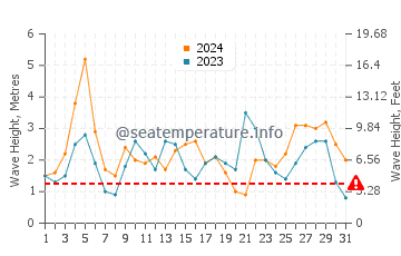 Waves height in Piha in March