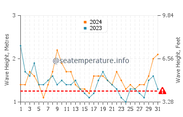 Altezza delle onde Pikine a marzo