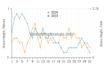 Waves height in Pinamalayan in March