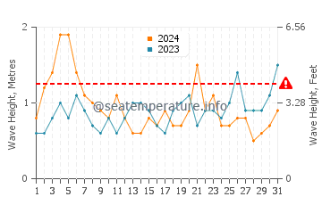 Altezza delle onde Pinamar a marzo
