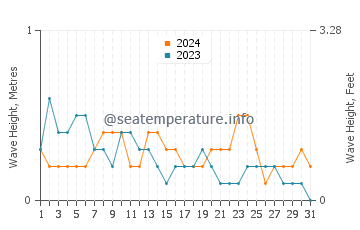 Waves height in Pinayagan Norte in March
