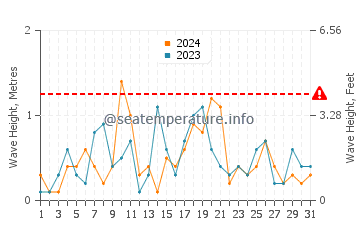 Waves height in Pinery in March
