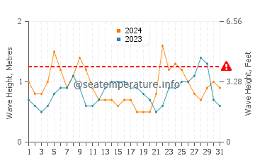 Altura de las olas en Pinheira en marzo