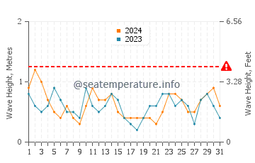 Waves height in Pinole in March