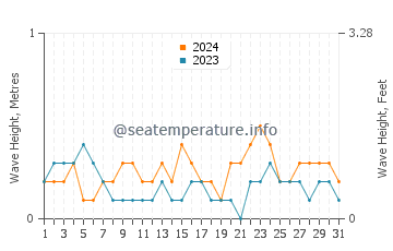 Waves height in Pio Duran in March