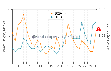 Waves height in Piriapolis in March