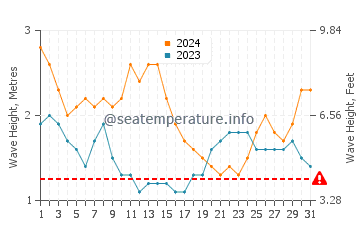 Waves height in Pis in March