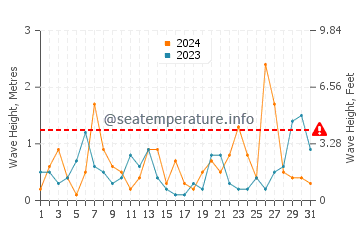 Waves height in Pitsunda in March