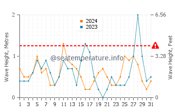 Waves height in Planos in March