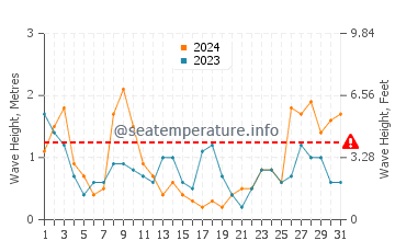 Waves height in Platja de Pals in March
