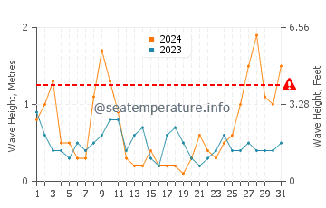 Waves height in Platja Llarga in March