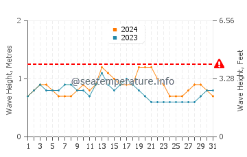 Waves height in Playa Carrillo in March