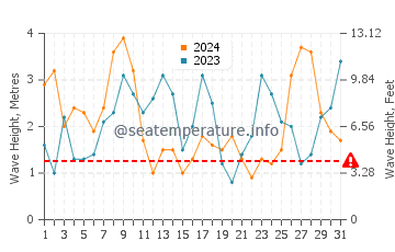 Waves height in Playa de Areabrava in March