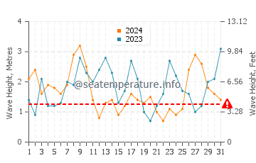 Waves height in Playa de Foxos in March