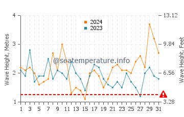 Waves height in Playa de la Calera in March
