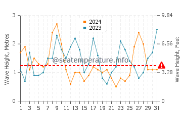 Waves height in Playa de Lapaman in March