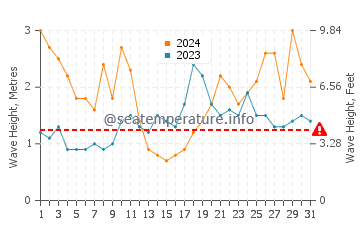 Waves height in Playa de Las Canteras in March