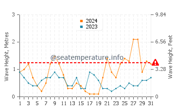 Waves height in Playa de Levante in March