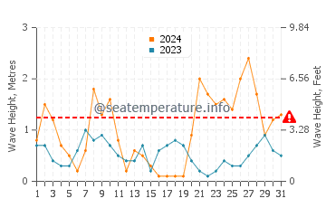 Waves height in Playa de Los Muertos in March
