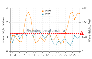 Waves height in Playa de Regla in March