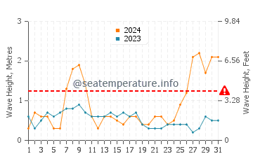 Waves height in Playa de Rompeculos in March
