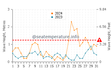 Waves height in Playa de Santa Ana in March