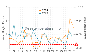 Waves height in Playa de Santiago in March
