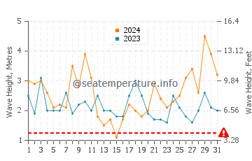 Waves height in Playa del Castillo in March