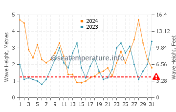 Waves height in Playa del Silencio in March
