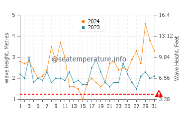 Waves height in Playa Maria Jimenez in March
