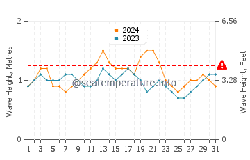Waves height in Playa Negra in March