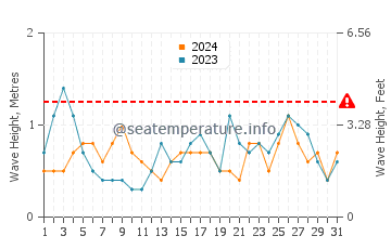 Waves height in Playacar in March