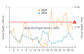 Waves height in Playas de La Llana in March