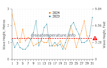 Waves height in Plestin-les-Greves in March