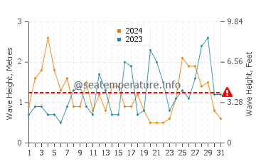 Waves height in Plimmerton in March