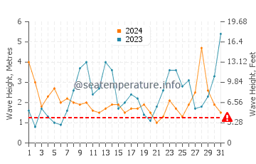 Waves height in Plogoff in March