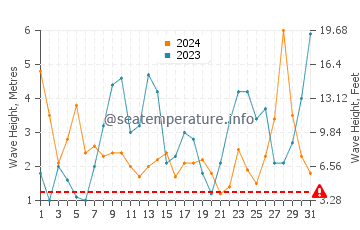 Waves height in Ploneour-Lanvern in March