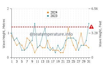 Waves height in Plouezec in March