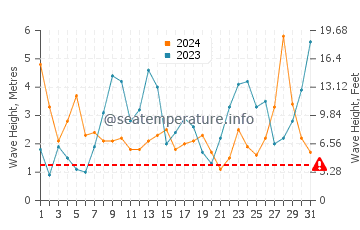 Waves height in Plougonvelin in March