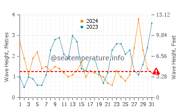 Waves height in Plouharnel in March