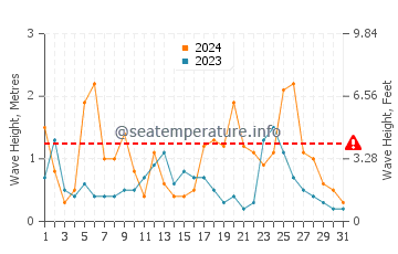Wellenhöhe in Pohang im März