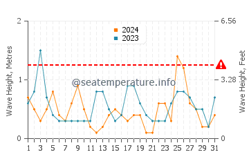 Waves height in Point Clear in March