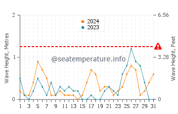 Waves height in Point Lay in March