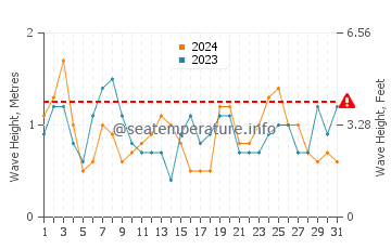Waves height in Point Leo in March