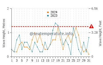 Waves height in Point Pelee in March
