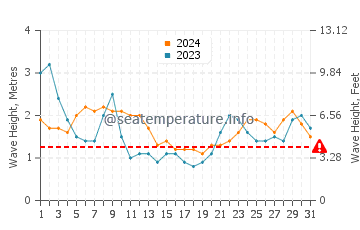 Altezza delle onde Poipu a marzo