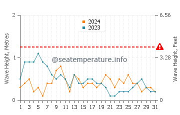 Waves height in Pola in March